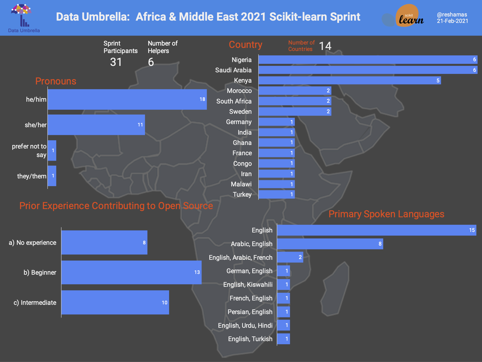 Data Umbrella AFME1 Feb 2021 Scikit Learn Sprint Report