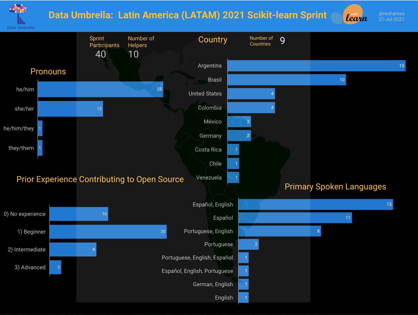 Data Umbrella LATAM 2021 scikit-learn Sprint Report